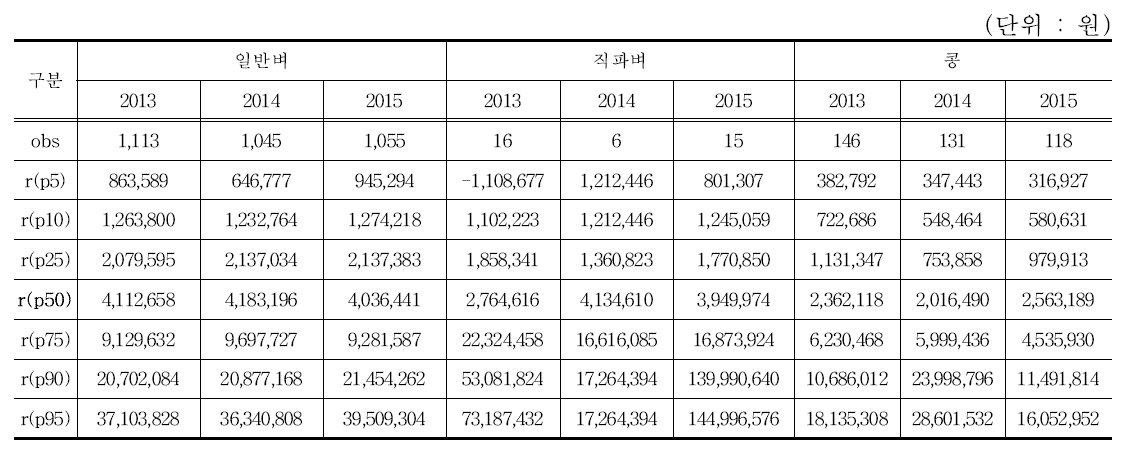 노동과 경영에 대한 보수