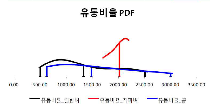 유동비율