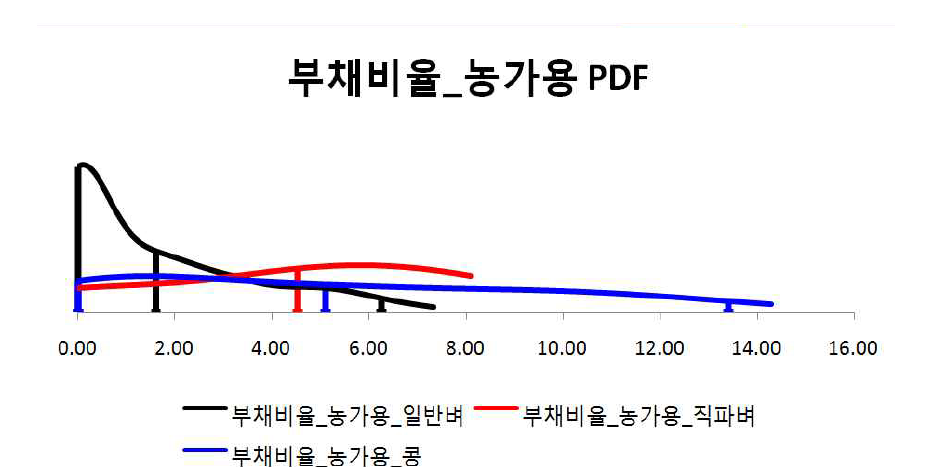 부채비율_농가용