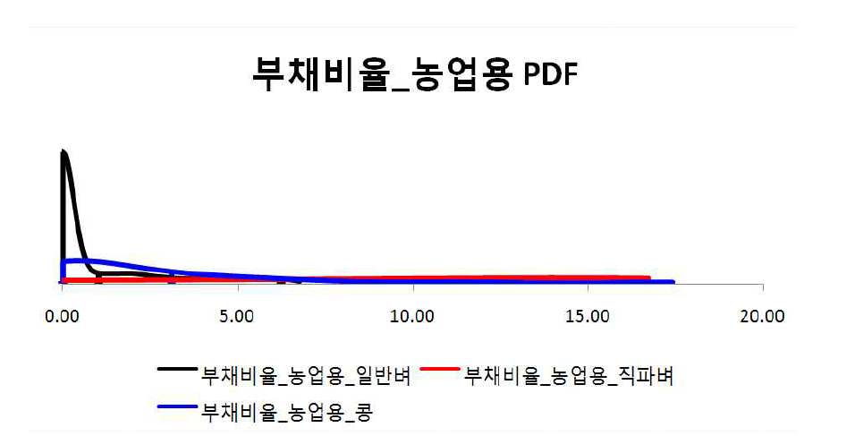 부채비율_농업용