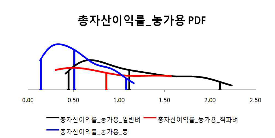 총자산이익률_농가용