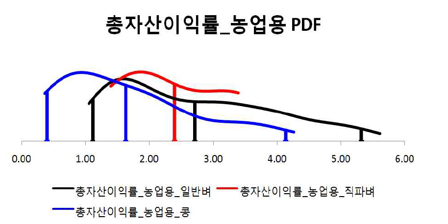 총자산이익률_농업용