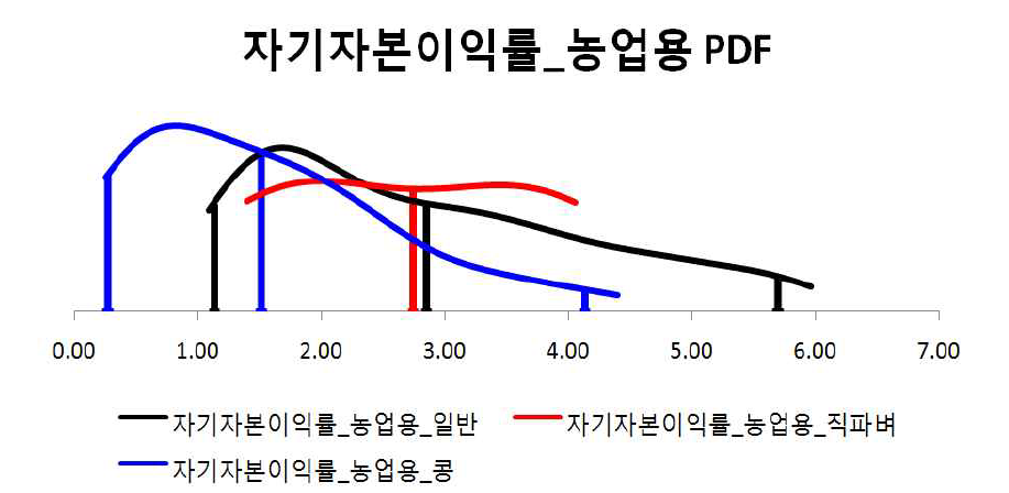 자기자본이익률_농업용