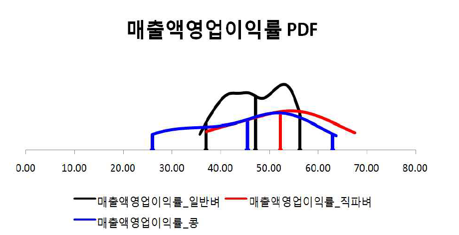 매출액영업이익률