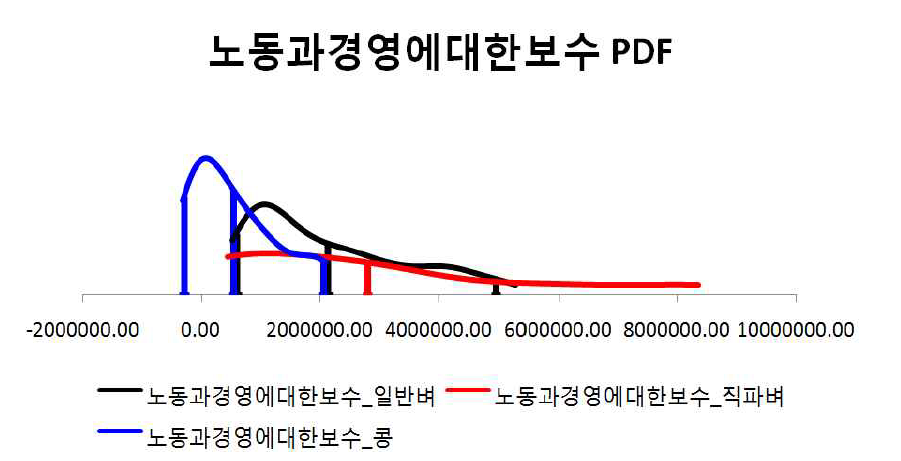 노동과 경영에 대한 보수