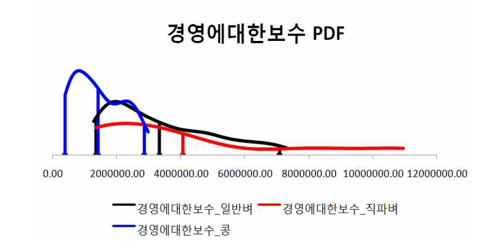 경영에 대한 보수