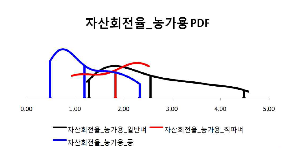 자산회전율_농가용