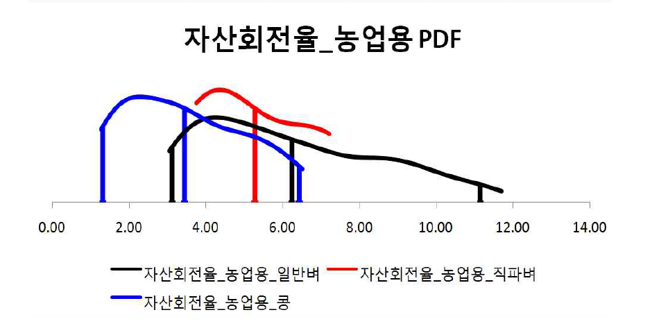 자산회전율_농업용