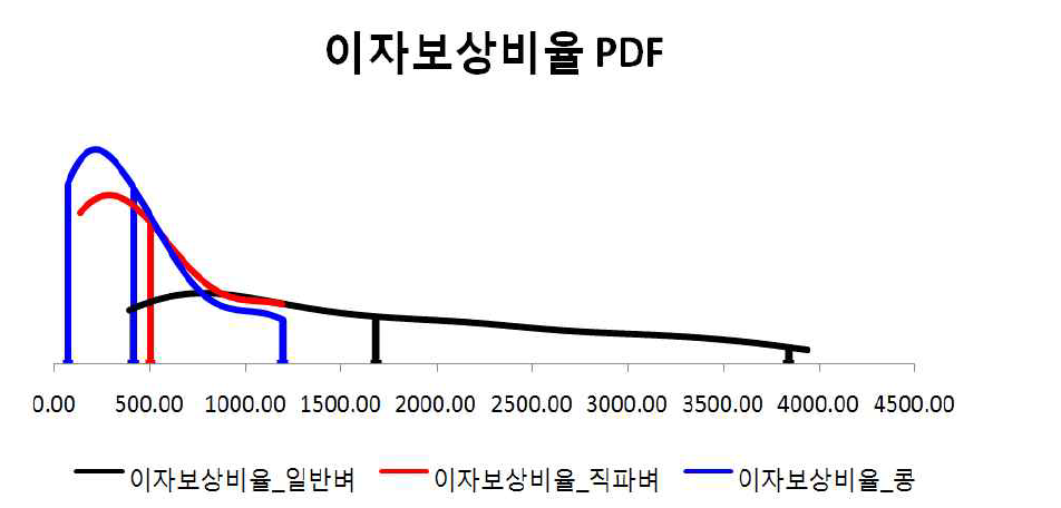 이자보상비율