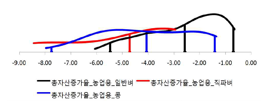 총자산증가율_농업용