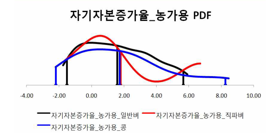 자기자본증가율_농가용