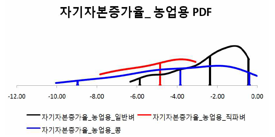 자기자본증가율_농업용