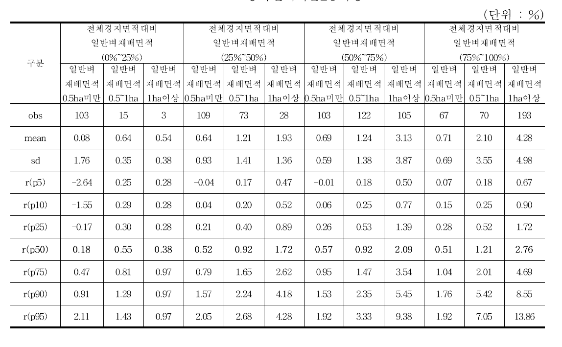 총자산이익률_농가용