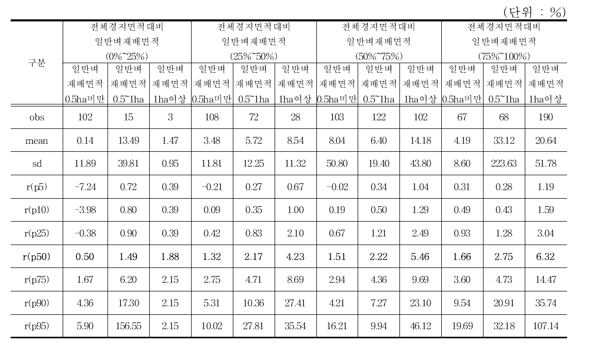 자기자본이익률_농업용