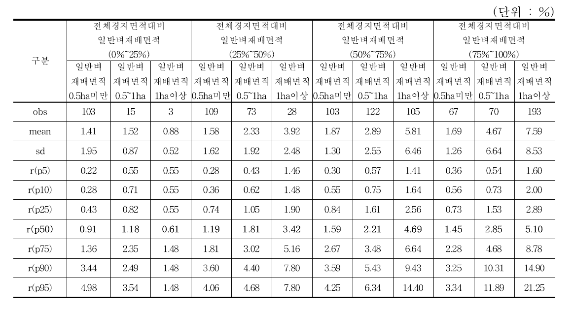 자산회전율_농가용