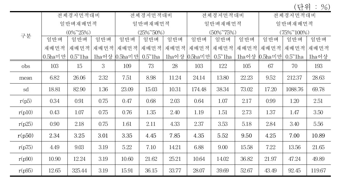 자산회전율_농업용