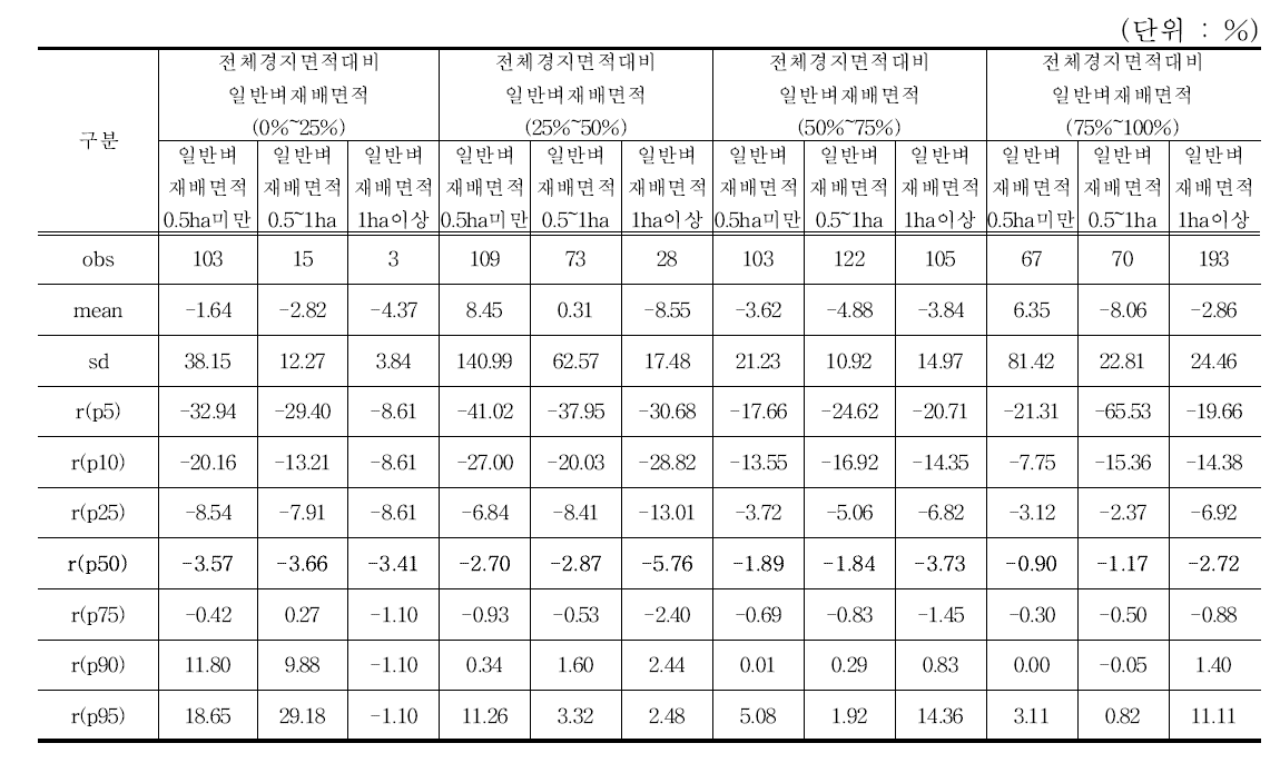 이자보상비율