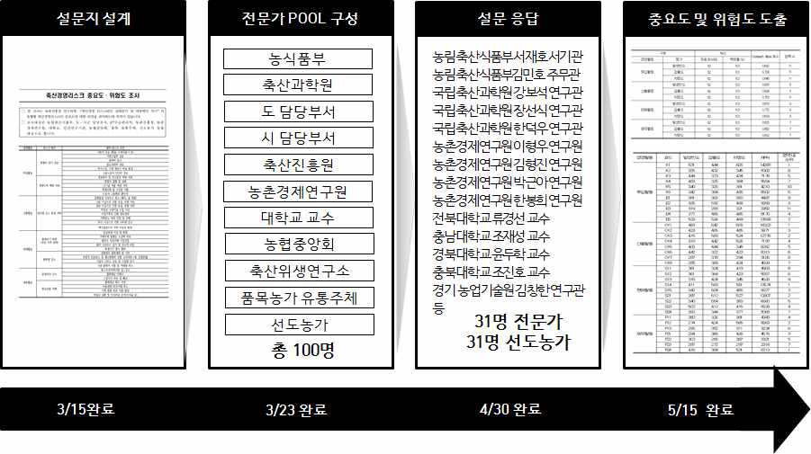 FMEA 분석 수행체계