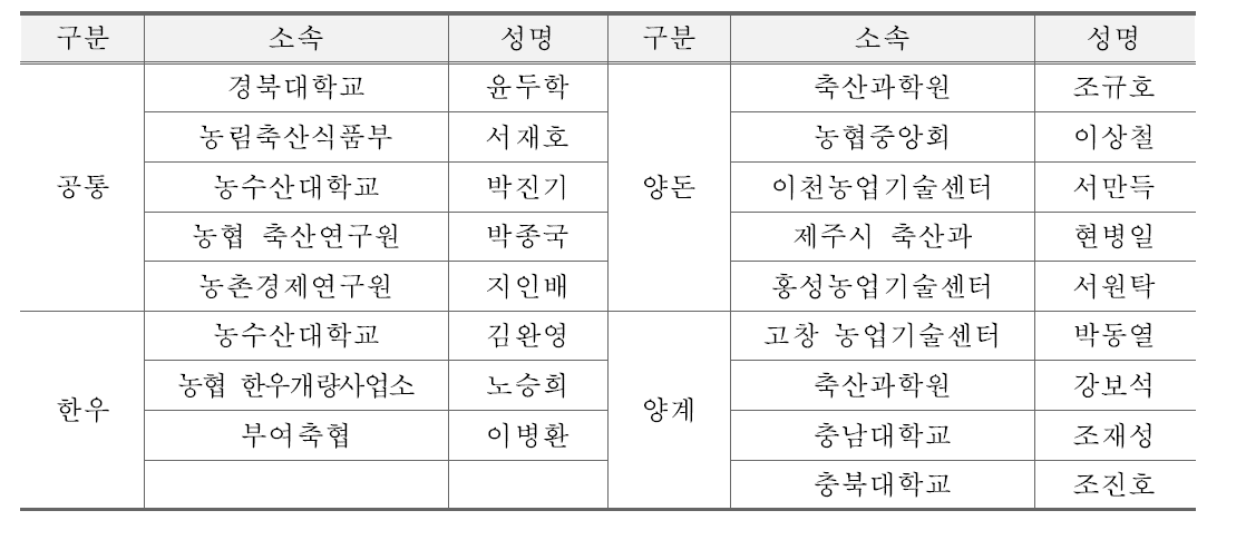 델파이조사 전문가 명단