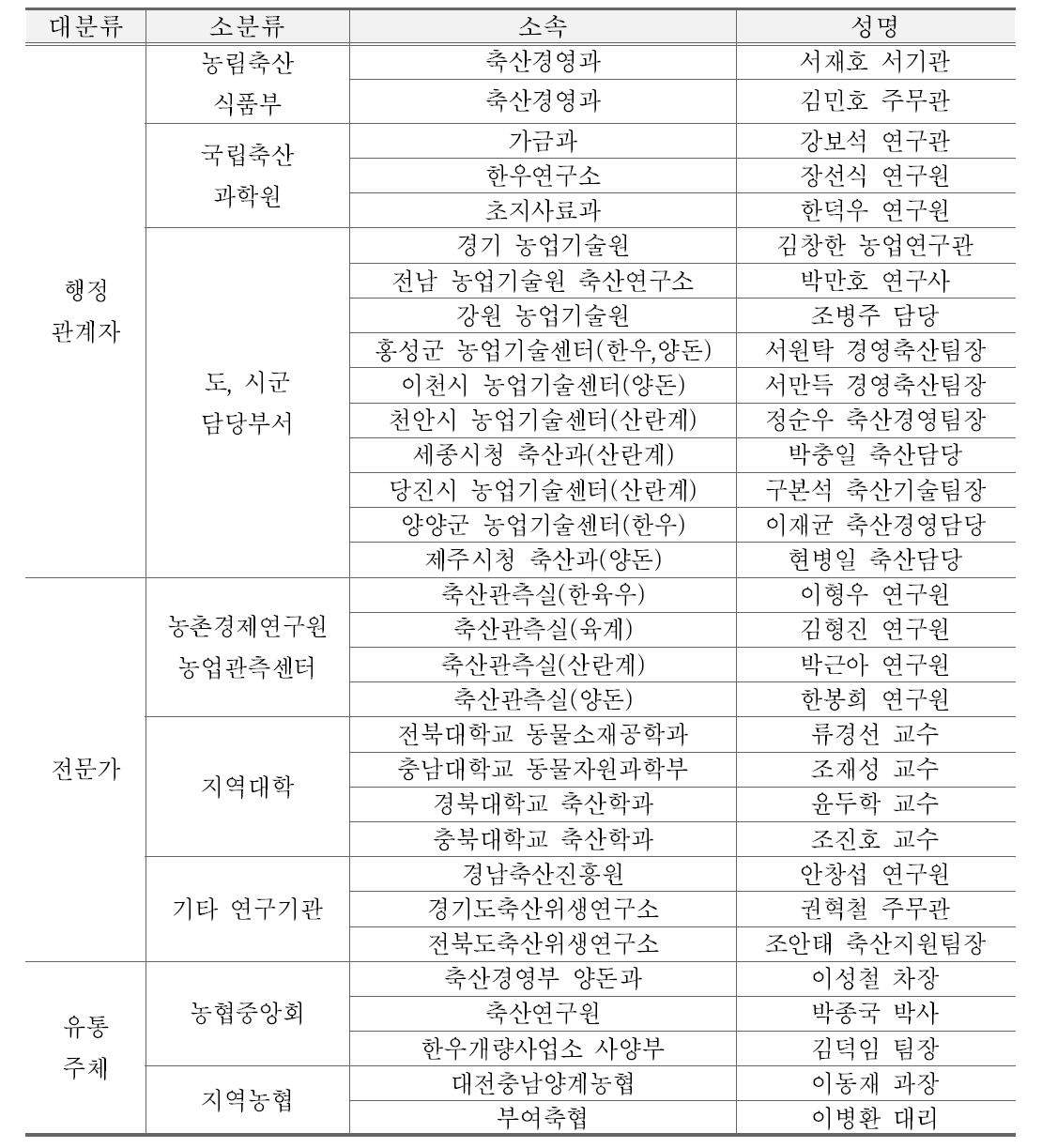 FMEA 설문조사 전문가 명단