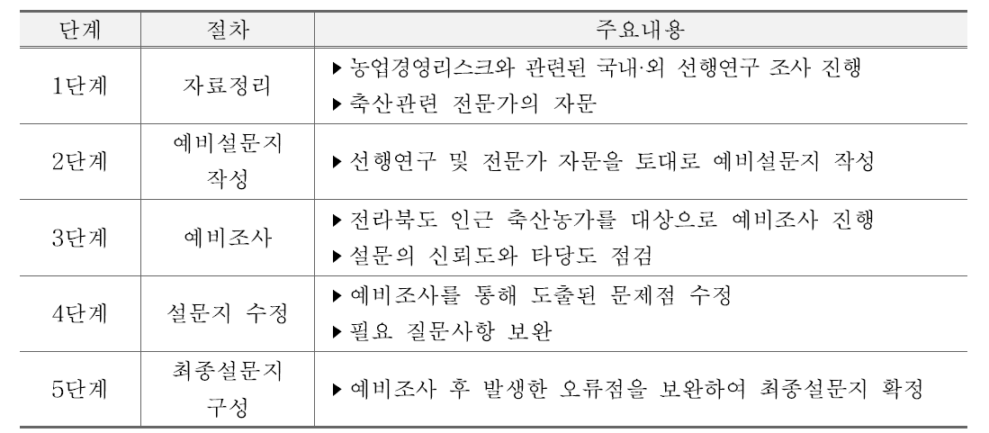 설문지 구성 절차