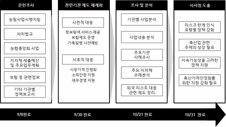 축산관련 기관조사 프로세스