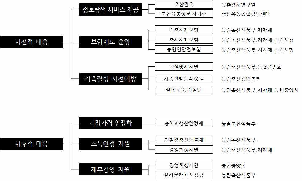 축산경영리스크 사전적·사후적 대응 관련 지원