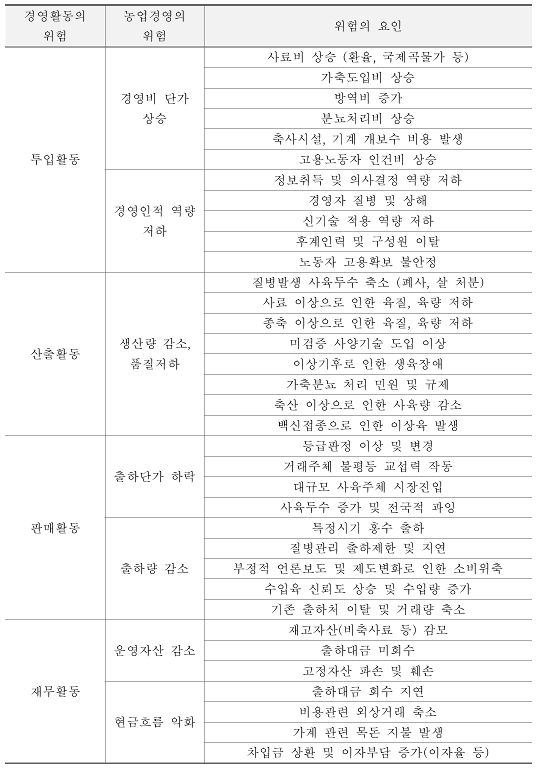 축산경영리스크 중요도 분설결과