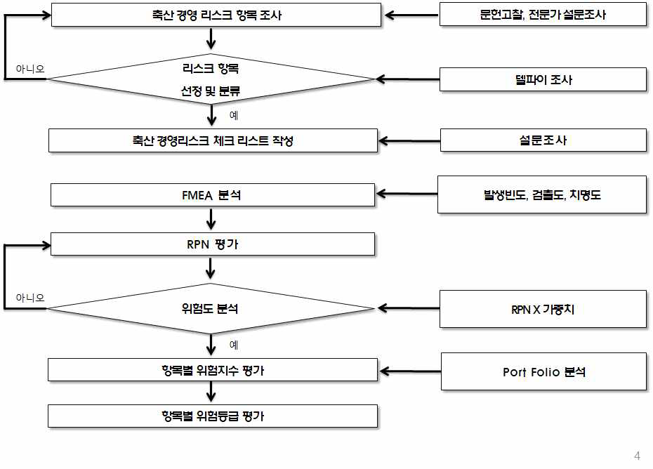 위험지수 및 위험등급 도출 프로세스