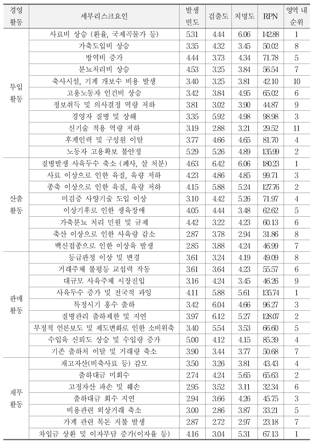 축산경영리스크 중요도 분설결과