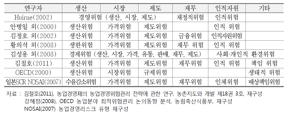 농업경영 리스크의 원인에 따른 분류