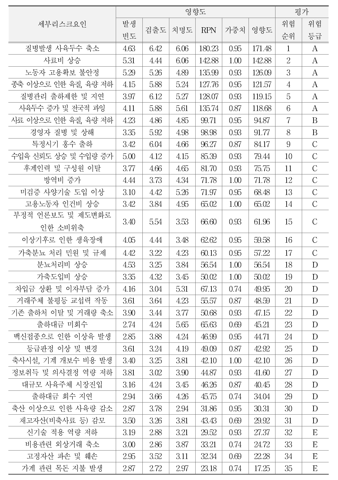 축산경영리스크 위험도 분설결과