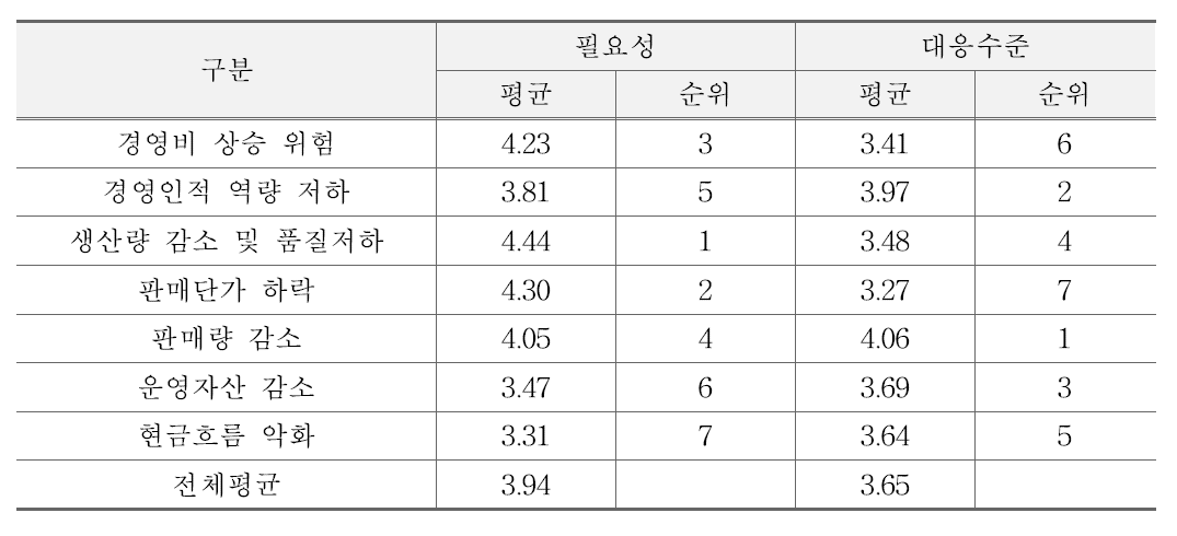 축산농가 리스크 유형별 필요성 및 대응수준