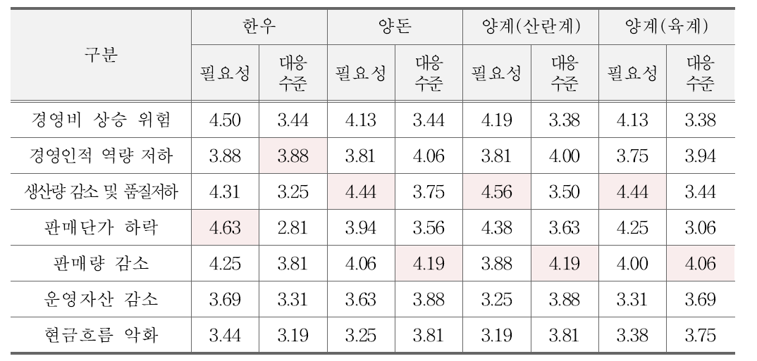 축종별 리스크 대응 필요성 및 대응수준 비교