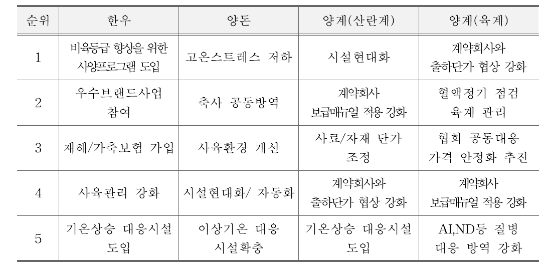 축종별 리스크 대응필요성과 대응수준 차이 비교