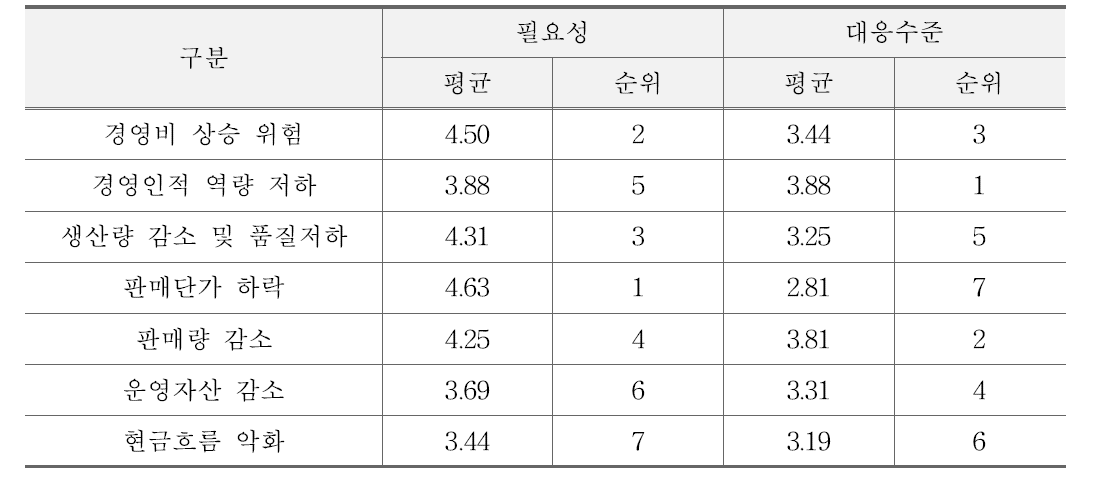 한우농가 리스크 유형별 필요성 및 대응수준