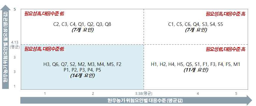 한우농가 리스크요인별 필요성 및 대응수준