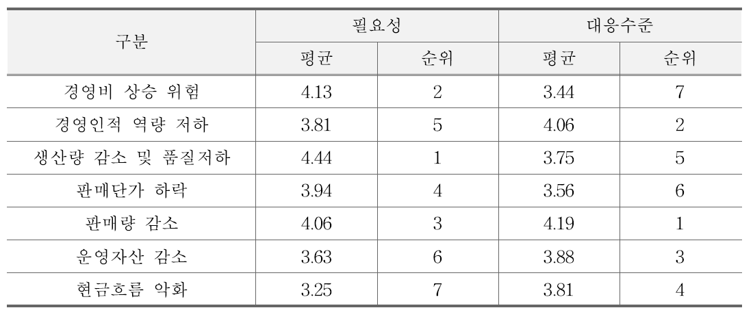 양돈농가 리스크 유형별 필요성 및 대응수준