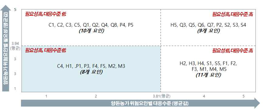 양돈농가 리스크요인별 필요성 및 대응수준