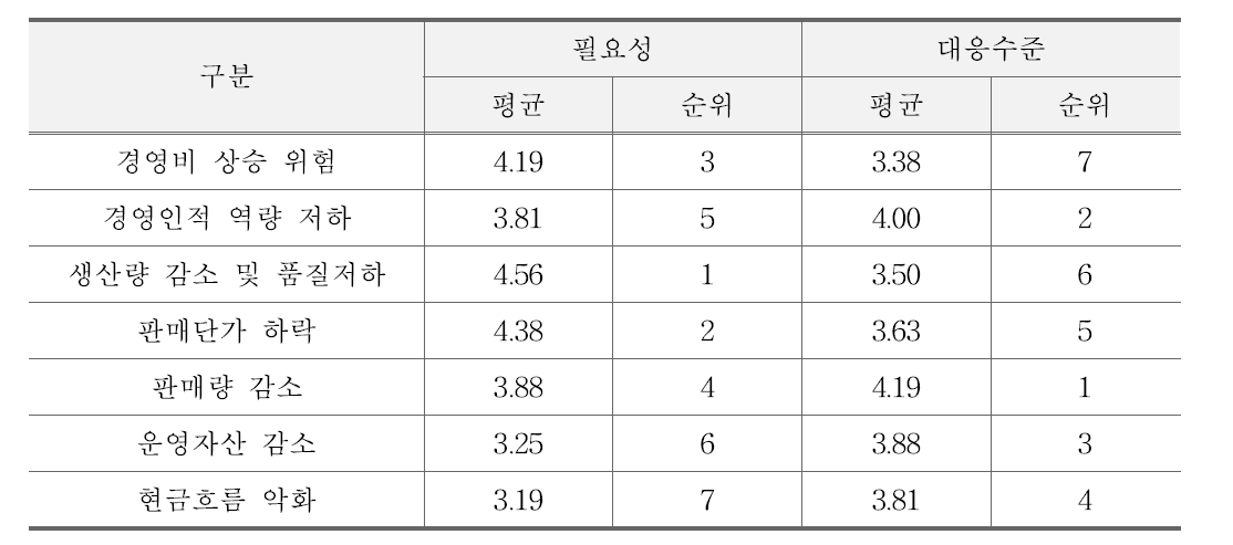 양계(산란계)농가 리스크 유형별 필요성 및 대응수준