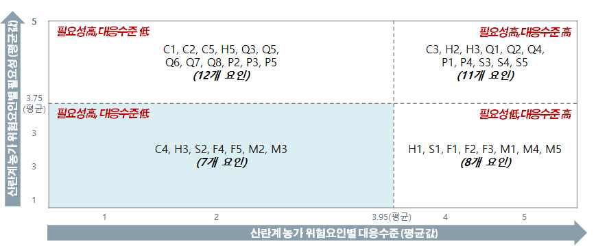 양계(산란계)농가 리스크요인별 필요성 및 대응수준