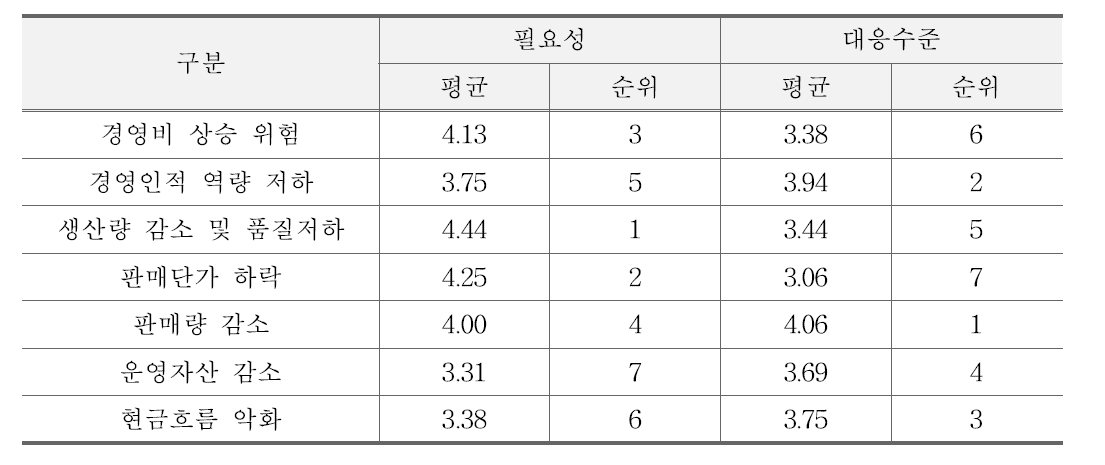 양계(육계)농가 리스크 유형별 필요성 및 대응수준