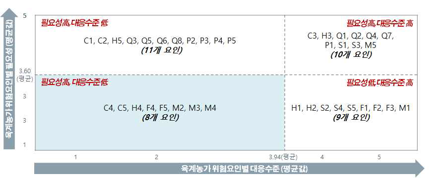 양계(육계)농가 리스크요인별 필요성 및 대응수준