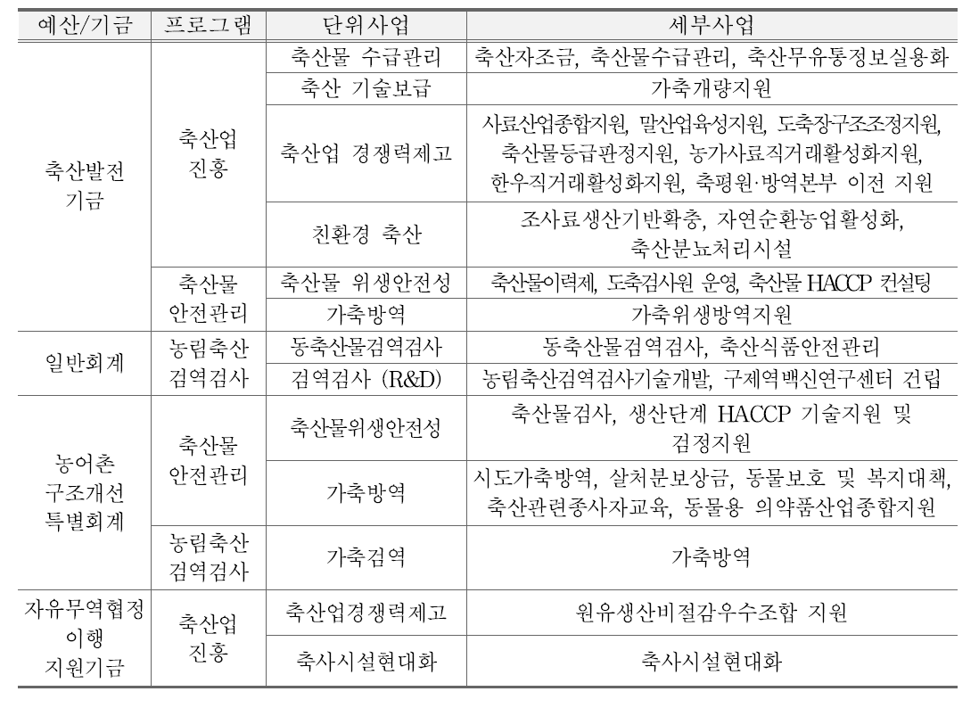 농림축산식품부 축산관련 지원사업