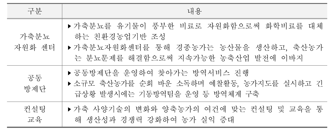 농협중앙회 축산관련 지원사업