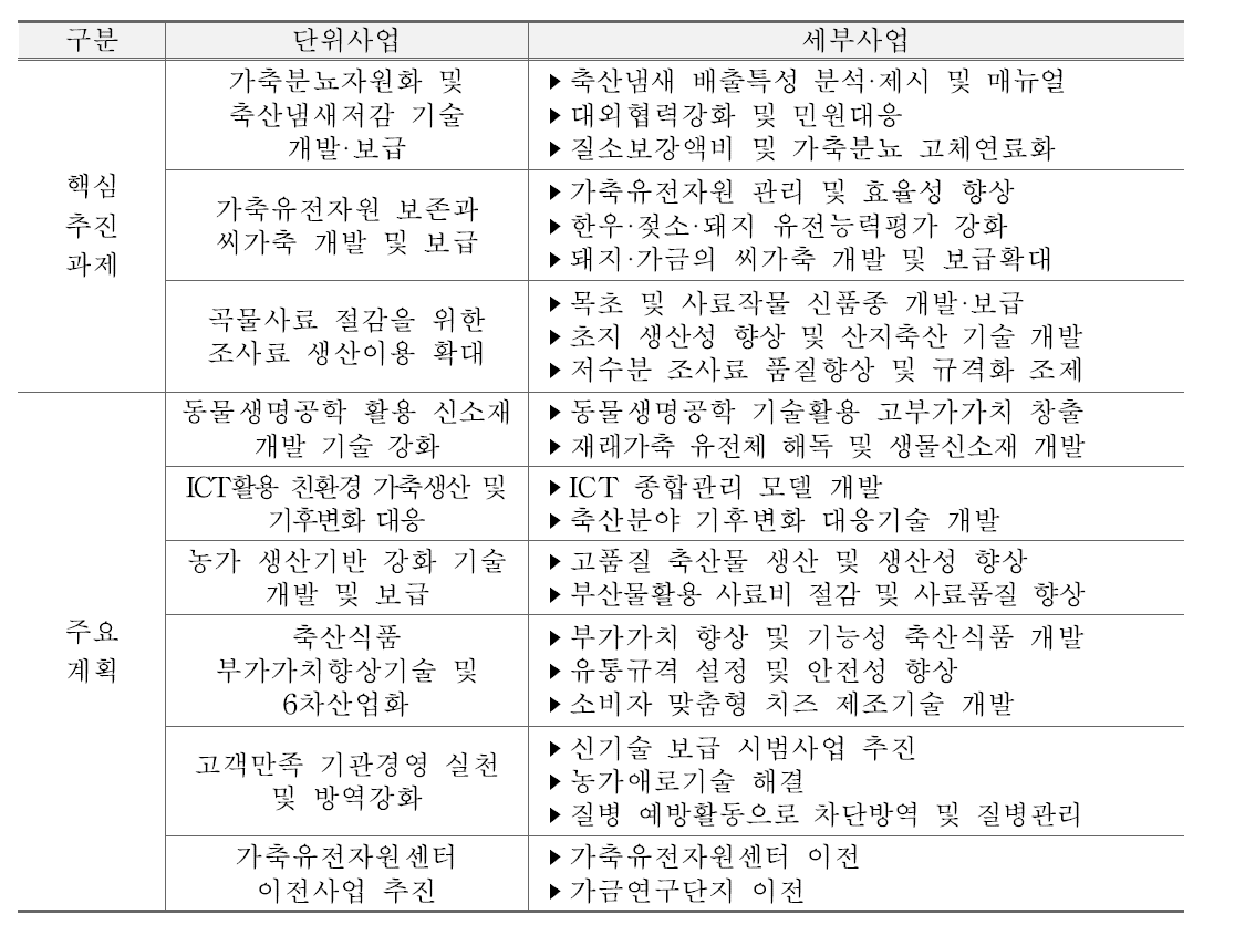 국립축산과학원 축산관련 지원사업