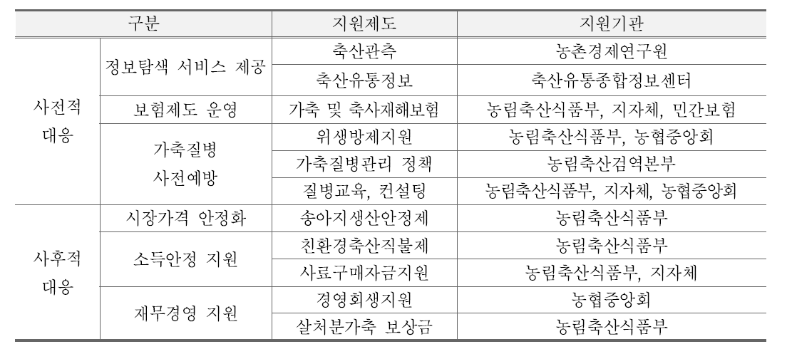 사전적·사후적 리스크대응 지원제도 및 기관