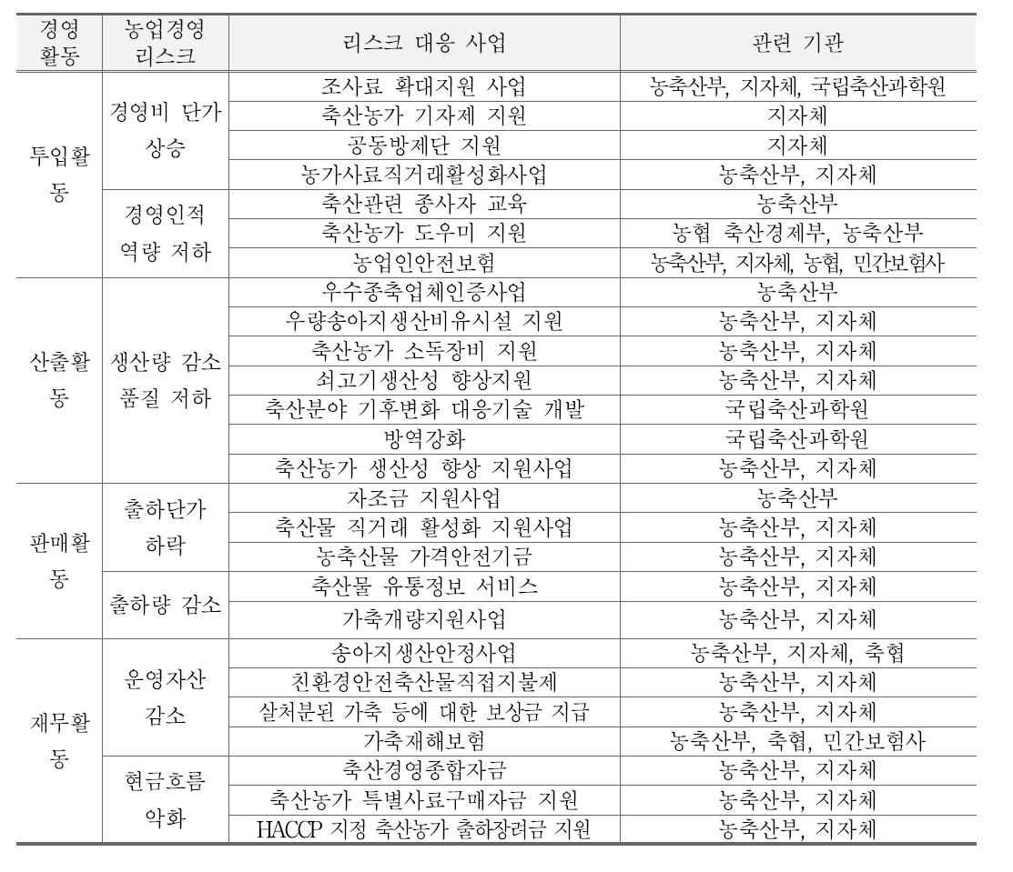 경영활동별 리스크 대응 사업 및 관련기관