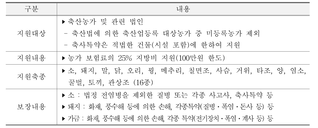 가축재해보험료 지원사업 주요내용