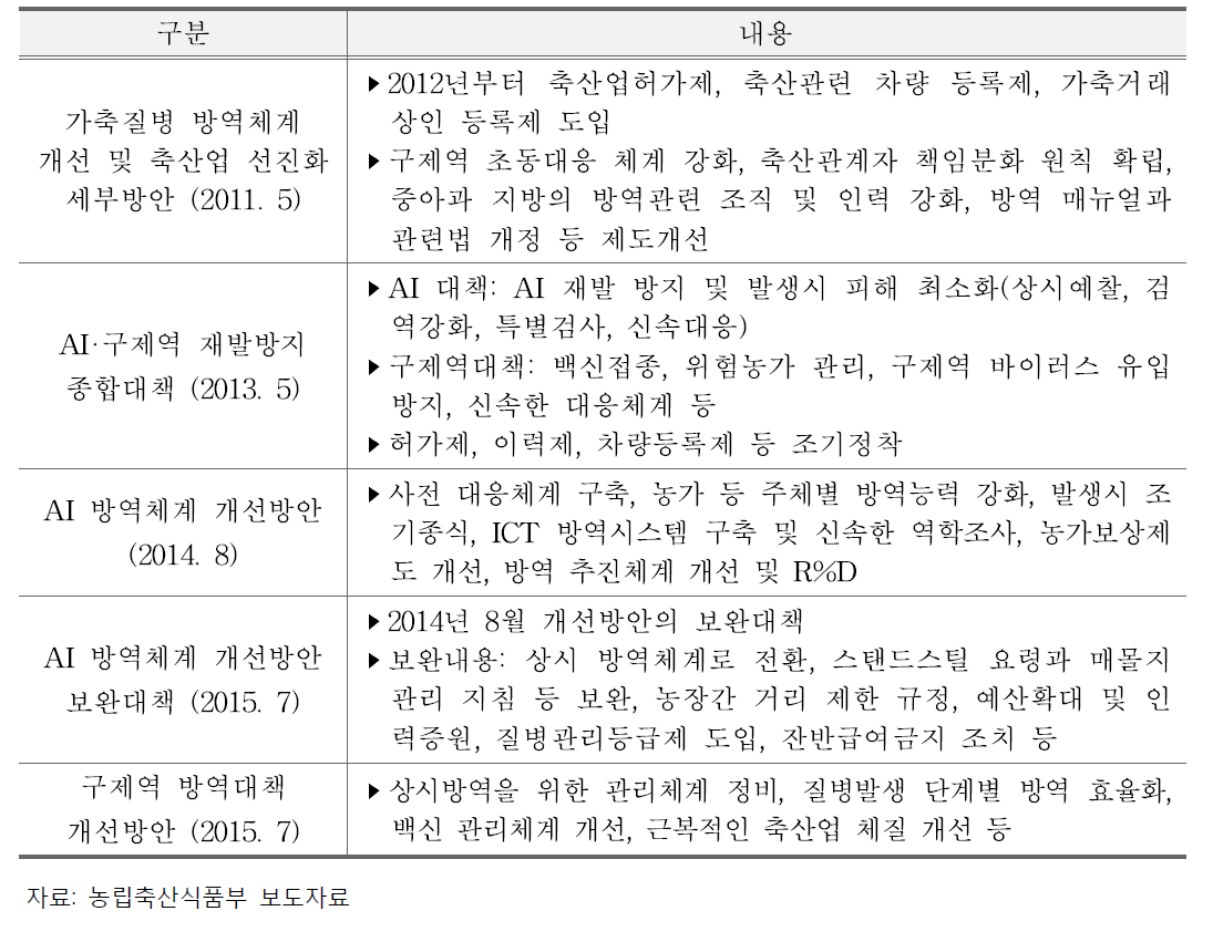 가축질병 대응 대책 및 세부방안